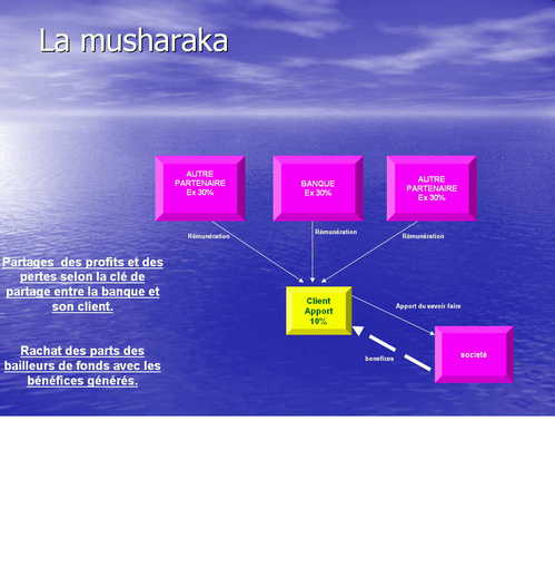 La Musharaka La Musharaka