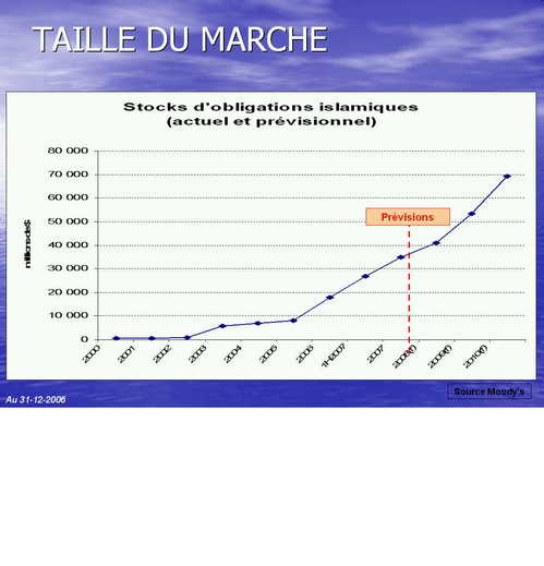 Les Sukûk (obligations islamiques)