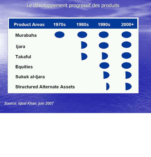 Le développement progressif des produits